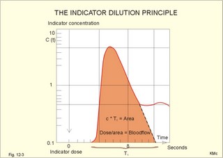 The indicator dilution principle