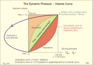 Tidal volume