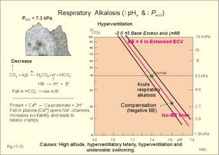 Acute respiratory alkalosis