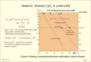 Acute metabolic alkalosis