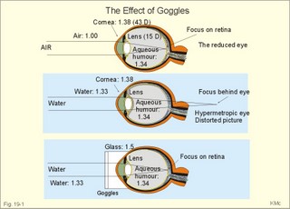 Light refraction