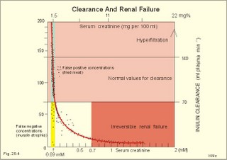 creatinine clearance