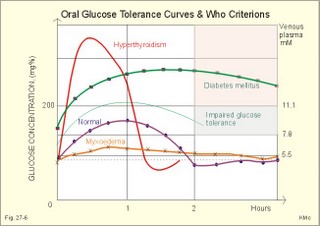 i.v. glucose tolerance tests