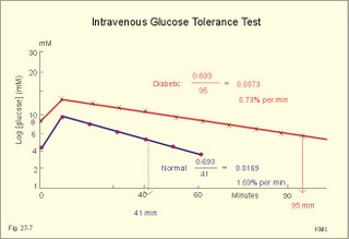 IV glucose tolerance test