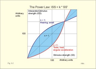 A graphical description of the power law.