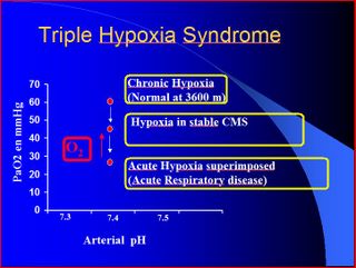Triple Hypoxia Syndrome