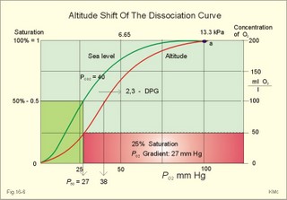 the oxyhemoglobin curve shift at altitude