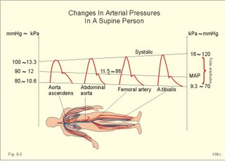 Changes in pressure